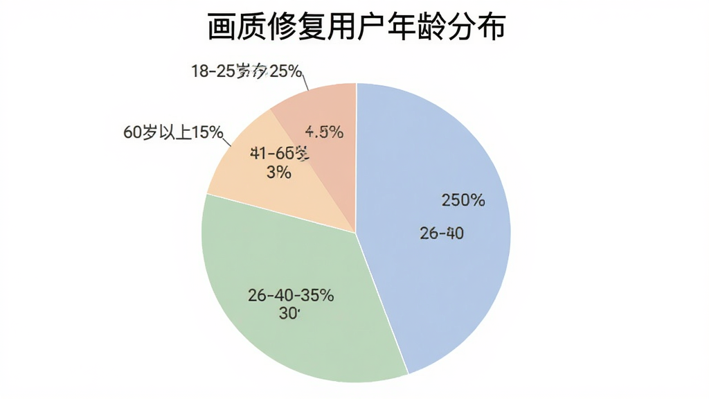 一张饼状图,标题为“画质修复用户年龄分布”,图表显示18-25岁占比20%,26-40岁占比35%,41-60岁占比30%,60岁以上占比15%,配色柔和,图表清晰,背景干净,无多余元素