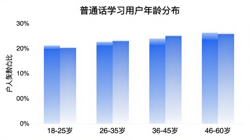 柱状图展示“普通话学习”用户年龄分布,横轴为年龄段“18-25岁”“26-35岁”“36-45岁”“46-60岁”,纵轴为用户人数占比,柱状图颜色为蓝白渐变,图表标题为“普通话学习用户年龄分布”,背景干净简洁,画质清晰无多余元素。