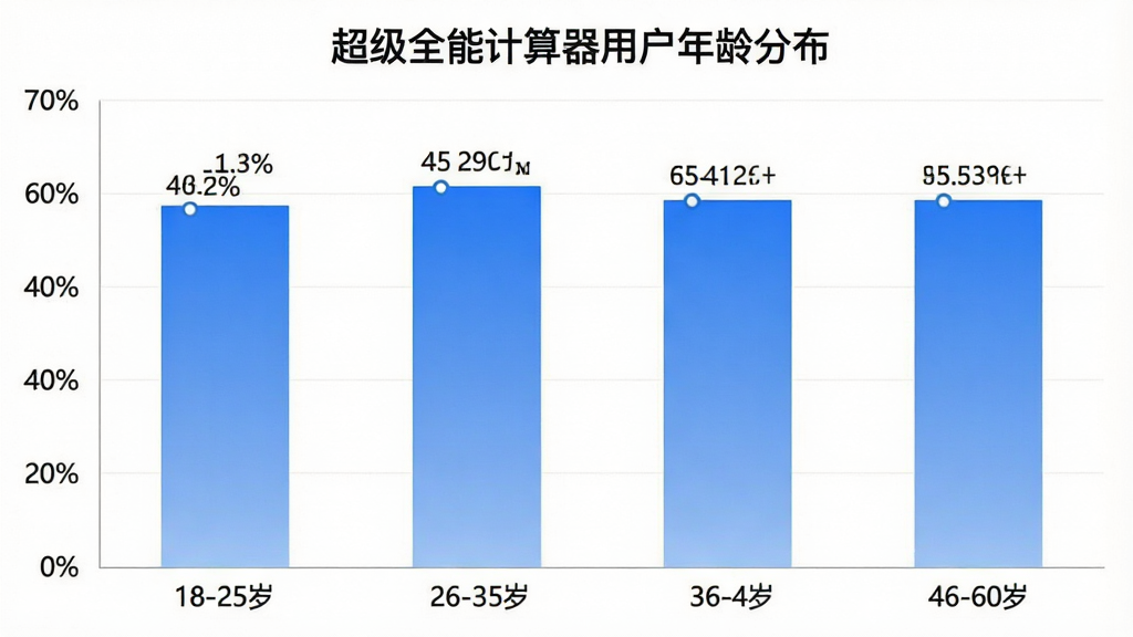 超级全能计算器用户年龄分布柱状图,横轴标注18-25岁、26-35岁、36-45岁、46-60岁四个年龄段,纵轴标注用户占比百分比,柱状颜色为蓝色渐变,图表标题为「超级全能计算器用户年龄分布」,数据标签清晰可见,风格简洁专业,画质干净无多余元素