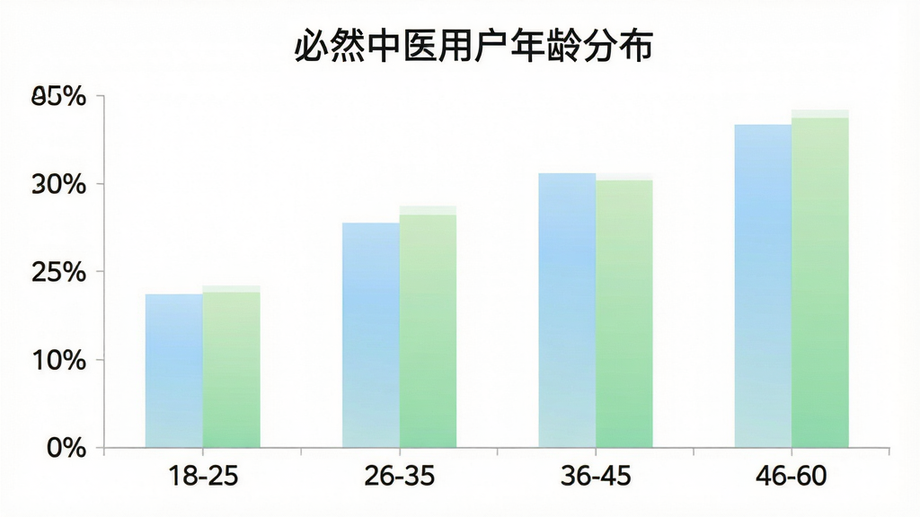 一张展示必然中医用户年龄分布的柱状图,横轴是年龄段18-25、26-35、36-45、46-60,纵轴是用户占比百分比,柱状图颜色为淡蓝色和浅绿色渐变,图表标题为“必然中医用户年龄分布”,背景干净,风格简洁,画质清晰,无多余元素