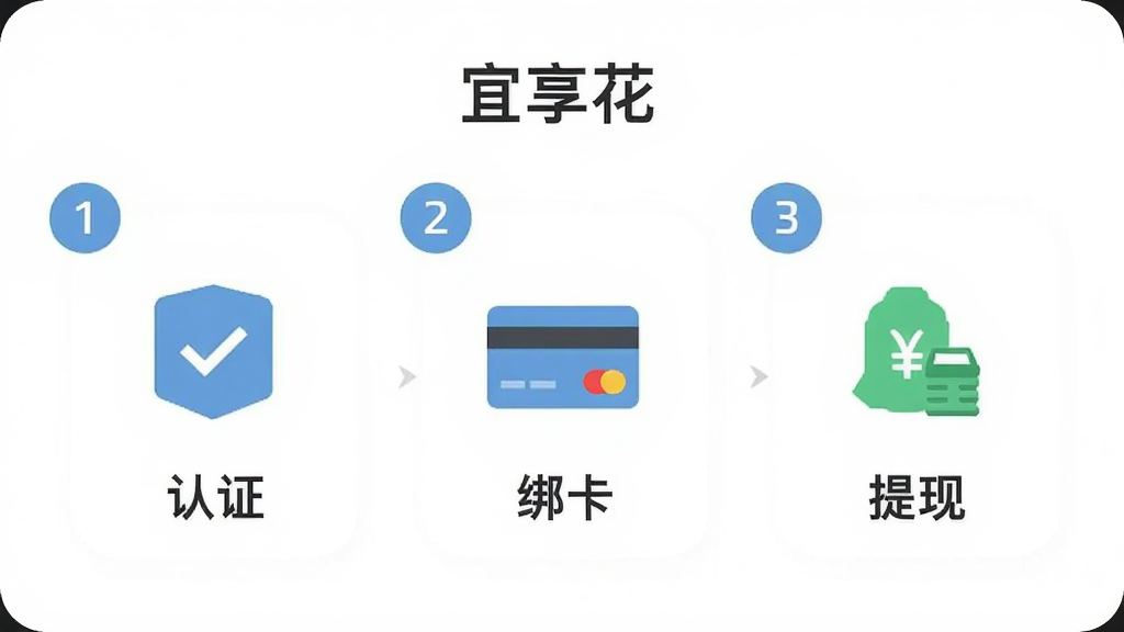 手机界面展示“宜享花”的三步操作流程图,分别用数字1、2、3标注“认证”、“绑卡”、“提现”,每一步都有简洁的图标示意,整体排版清晰,风格扁平化,画质干净