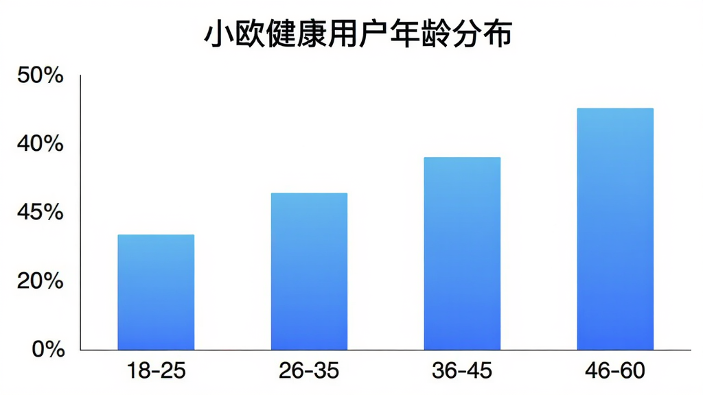 小欧健康用户年龄分布柱状图,画面为图表,横轴为年龄段18-25、26-35、36-45、46-60,纵轴为用户占比百分比,柱状颜色为蓝色渐变,图表上方有“小欧健康用户年龄分布”标题,背景为白色,风格简洁,数据清晰,画质干净,无多余元素