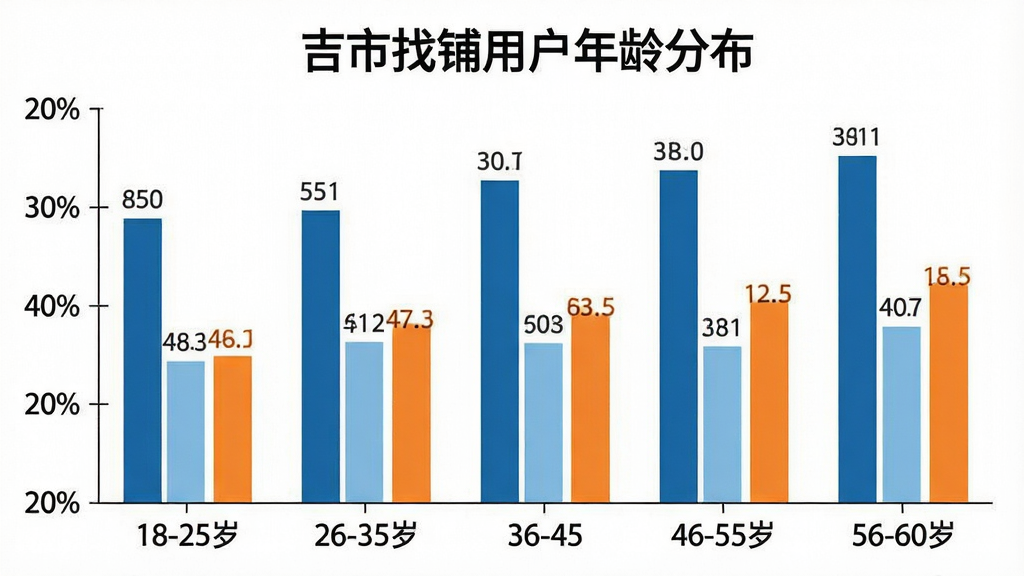 一张柱状图,标题为“吉市找铺用户年龄分布”,横轴标注18-25岁、26-35岁、36-45岁、46-55岁、56-60岁五个年龄段,纵轴标注百分比,柱子用不同深浅的蓝色和橙色表示,每个柱子上方标有具体数值,背景白色,风格简洁商务,文字清晰,画质干净无多余元素