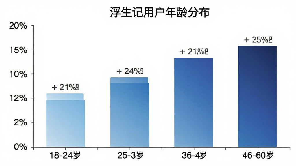 一张柱状图,标题为“浮生记用户年龄分布”,横轴为年龄段:18-24岁、25-35岁、36-45岁、46-60岁,纵轴为用户占比百分比,柱状图颜色为渐变色从浅蓝到深蓝,每个柱子上方标注具体百分比数值,背景为白色,图表风格简洁清晰,画质干净无多余元素