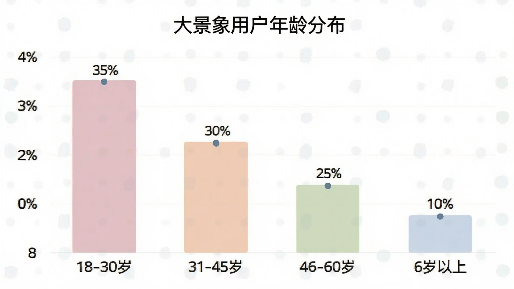 一张柱状图展示“大景象”用户年龄分布,18-30岁占比35%,31-45岁占比30%,46-60岁占比25%,60岁以上占比10%,图表标题为“大景象用户年龄分布”,配色柔和,风格简洁,画质干净