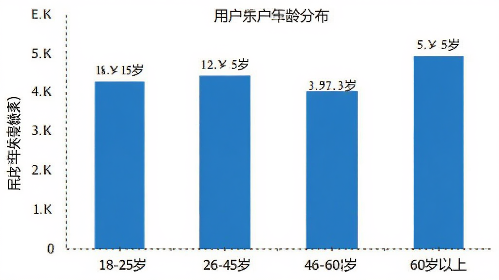 乐享微家 用户年龄分布 柱状图 显示 18-25岁 26-45岁 46-60岁 60岁以上 占比数据 简洁图表 蓝色柱子 白色背景 清晰易读