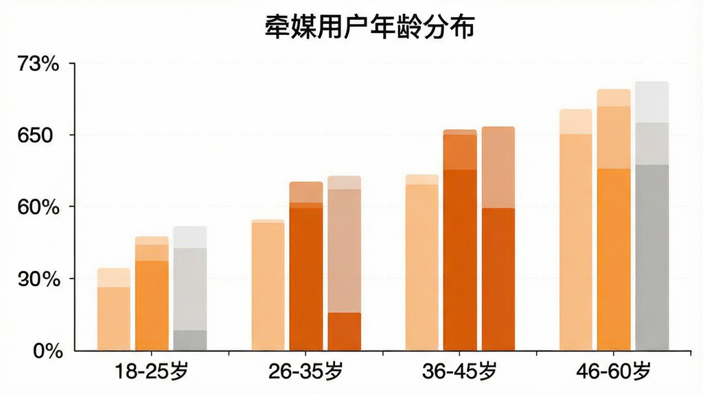 一张柱状图,横轴显示年龄区间“18-25岁”“26-35岁”“36-45岁”“46-60岁”,纵轴显示用户占比百分比,柱子颜色分别为浅橙、橙色、深橙、浅灰,图表标题为“牵媒用户年龄分布”,风格简洁清晰,画质干净,无多余元素