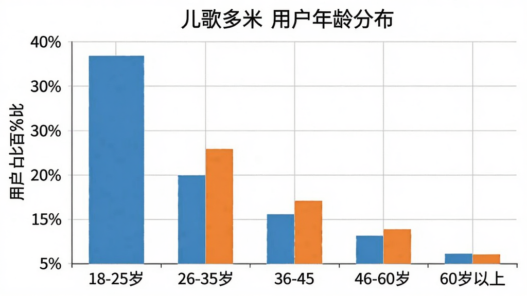 一张柱状图,展示“儿歌多米”用户年龄分布。横轴是年龄段:18-25岁、26-35岁、36-45岁、46-60岁、60岁以上。纵轴是用户占比百分比。柱状图显示26-35岁占比最高,约40%;其次是36-45岁,约30%;46-60岁约15%;18-25岁约10%;60岁以上约5%。图表风格简洁,柱体用蓝色和橙色区分,背景白色,有网格线。文字标签清晰,画质干净,无多余元素。