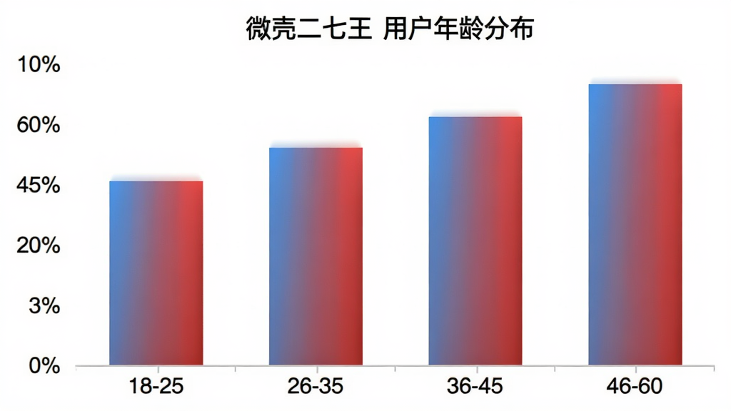 微壳二七王 用户年龄分布柱状图,横轴为年龄段18-25、26-35、36-45、46-60,纵轴为占比百分比,柱状颜色为蓝红渐变,图表标题为“微壳二七王 用户年龄分布”,风格简洁数据可视化,画质清晰无多余元素