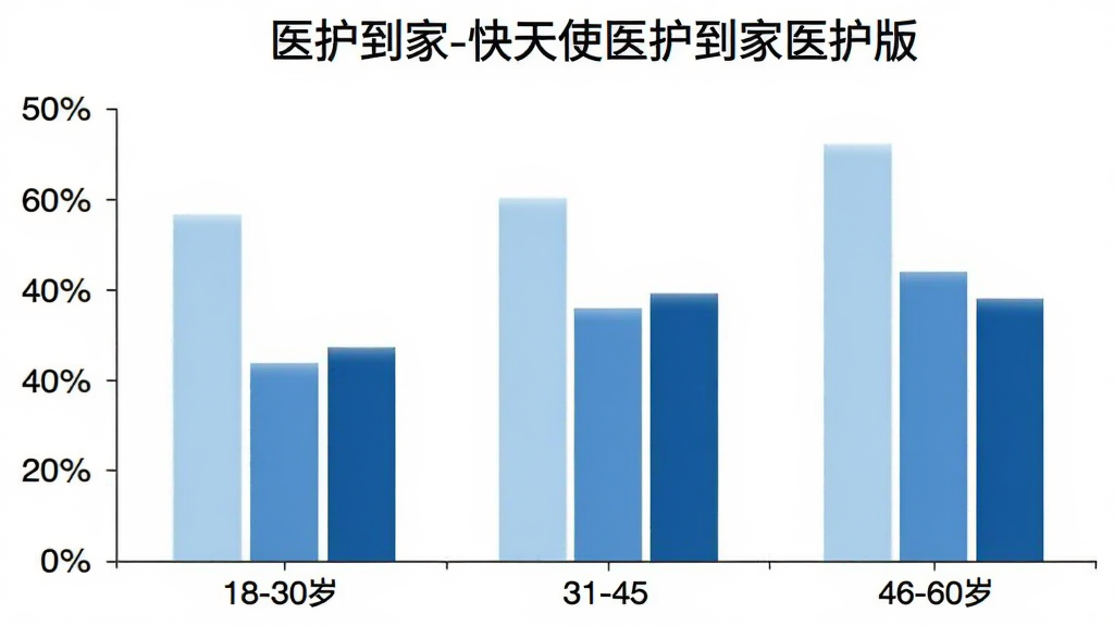 柱状图展示“医护到家-快天使医护到家医护版”用户年龄分布,横轴为18-30岁、31-45岁、46-60岁三个年龄段,纵轴为用户占比百分比,柱体颜色分别为浅蓝、中蓝、深蓝,图表标题清晰,背景白色,画质干净无多余元素