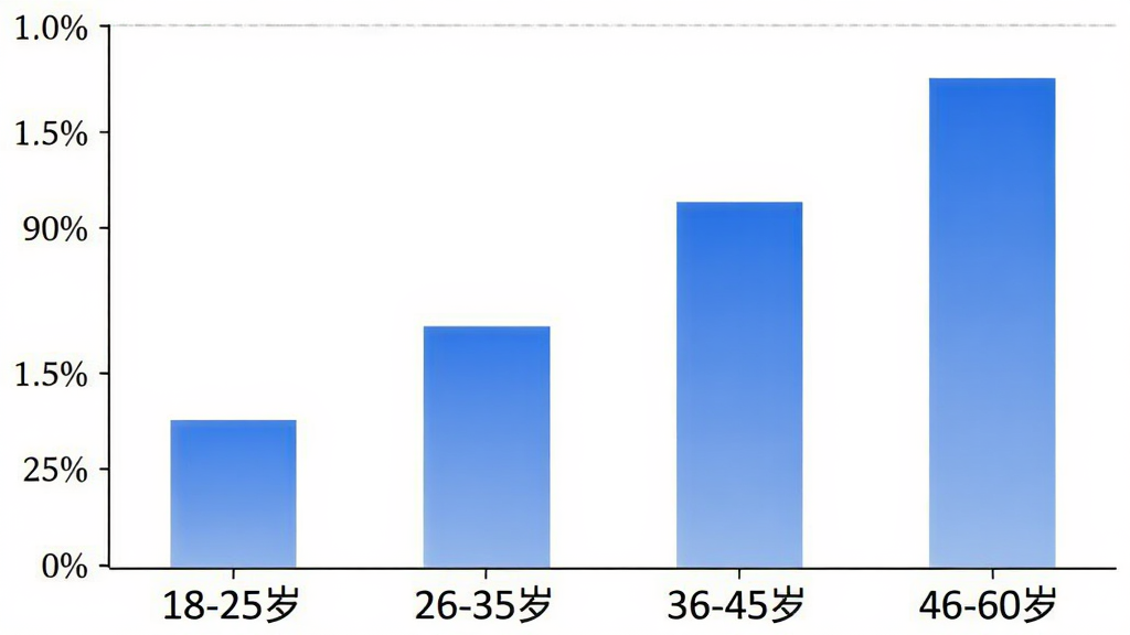 柱状图展示不同年龄段用户占比,横轴为年龄段“18-25岁”“26-35岁”“36-45岁”“46-60岁”,纵轴为人数占比,柱子颜色为蓝色渐变,图表简洁,文字清晰,画质干净