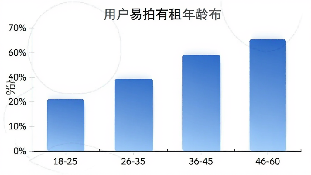 一张柱状图展示“易拍有租”用户年龄分布,横轴为年龄段18-25、26-35、36-45、46-60,纵轴为百分比,柱子颜色为蓝色渐变,背景干净,风格简洁专业,画质清晰无多余元素