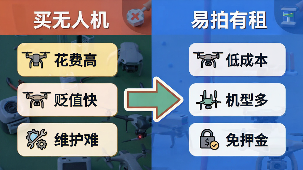 一张对比图,左侧显示“买无人机”的烦恼清单如花费高、贬值快、维护难,右侧显示“易拍有租”的优势如低成本、机型多、免押金,中间用箭头连接,风格为信息图表,配色鲜明,画质干净无多余装饰
