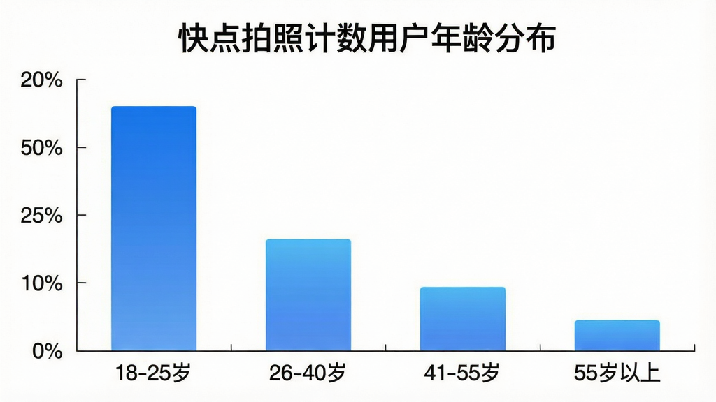 一张展示快点拍照计数用户年龄分布的柱状图,横轴标注年龄段「18-25岁」「26-40岁」「41-55岁」「55岁以上」,纵轴标注百分比,柱子颜色为蓝色渐变,图表上方有「快点拍照计数用户年龄分布」文字,背景干净白色,风格简洁数据可视化,画质清晰无多余元素