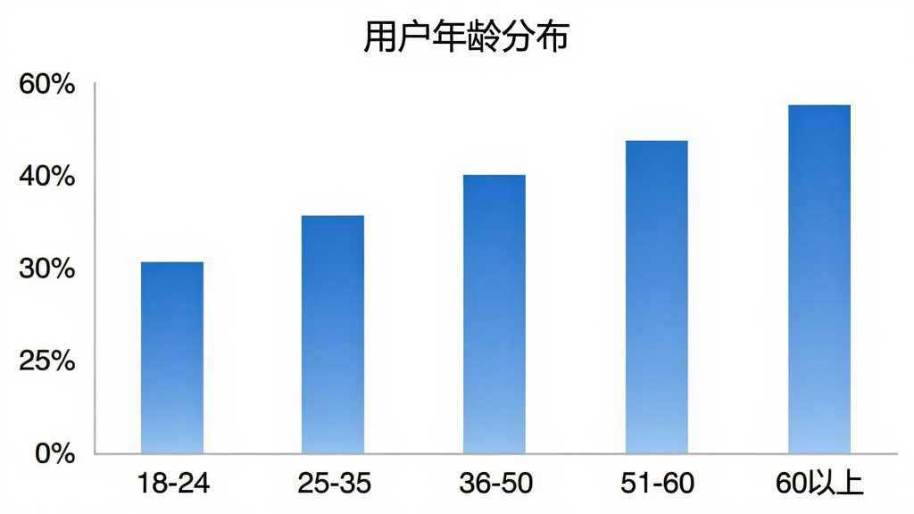手机定位查家人位置用户年龄分布柱状图,横轴为年龄段18-24、25-35、36-50、51-60、60以上,纵轴为百分比,柱状图颜色为蓝色渐变,图表标题为“用户年龄分布”,背景白色,风格简洁,画质清晰,无多余元素