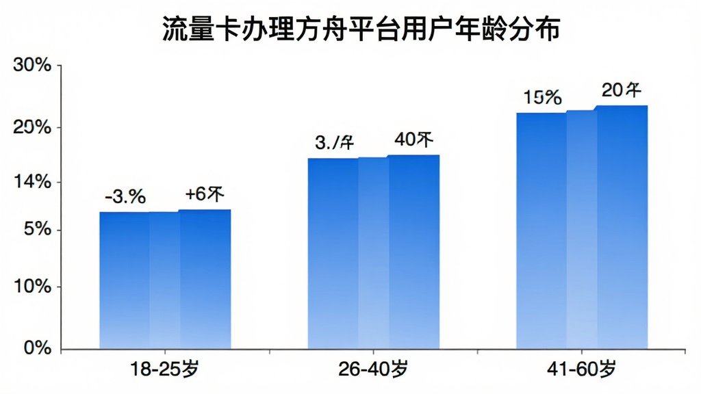 一张柱状图,标题为“流量卡办理方舟平台用户年龄分布”,横轴标注“18-25岁”“26-40岁”“41-60岁”,纵轴标注百分比,柱状图颜色为蓝色渐变,每个柱子上方显示具体数值,背景为白色,风格简洁商务,画质干净,无多余元素