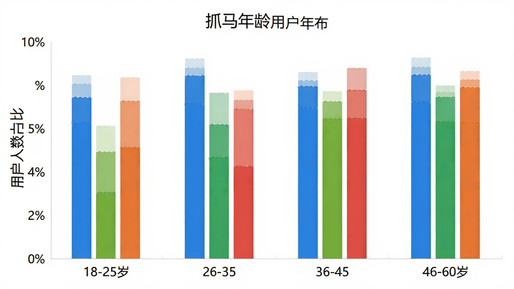 抓马选角用户年龄分布柱状图,横轴为18-25岁、26-35岁、36-45岁、46-60岁四个年龄段,纵轴为用户人数占比,柱状颜色清晰,风格简洁现代,画质干净,无多余元素