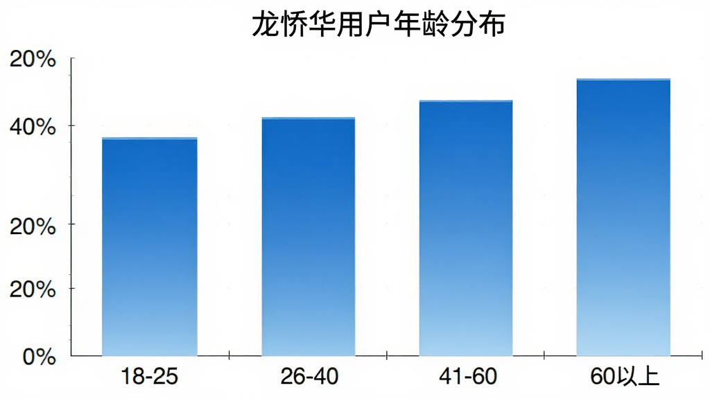 一张柱状图展示龙侨华用户年龄分布,横轴为年龄段18-25、26-40、41-60、60以上,纵轴为用户占比百分比,柱状颜色为蓝色渐变,布局简洁清晰,风格现代扁平,背景白色,细节干净,画质高清,无多余元素。