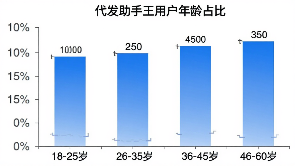 代发助手王用户年龄分布柱状图,图表标题为“代发助手王用户年龄占比”,横轴标注18-25岁、26-35岁、36-45岁、46-60岁四个年龄段,纵轴为百分比,柱子颜色为蓝色渐变,每个柱子上方标有具体数值,背景为白色,风格简洁数据可视化,画质清晰,文字标签明确,无多余元素