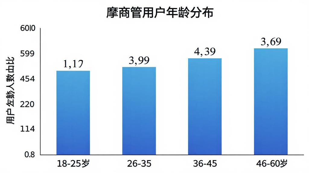 摩商管用户年龄分布柱状图,横轴为年龄段18-25岁、26-35岁、36-45岁、46-60岁,纵轴为用户人数占比,柱状图颜色为蓝色渐变,图表标题为摩商管用户年龄分布,背景白色,风格简洁商务,数据标签清晰,画质干净