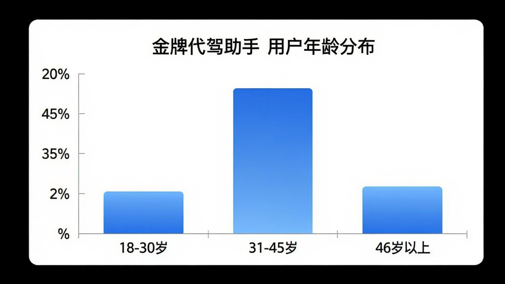 一张柱状图,展示“金牌代驾助手”用户年龄分布,横轴为“18-30岁”“31-45岁”“46岁以上”,纵轴为用户占比百分比,柱子分别为35%、45%、20%,柱体为蓝色渐变,背景为白色,风格为简洁数据图表,画质清晰,干净,无多余元素