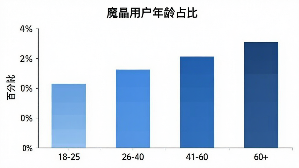 一张魔晶App用户年龄分布柱状图,图表标题为“魔晶用户年龄占比”,横轴为年龄段18-25、26-40、41-60、60+,纵轴为百分比,柱子颜色为蓝色系,背景白色,风格简洁数据可视化,画质清晰