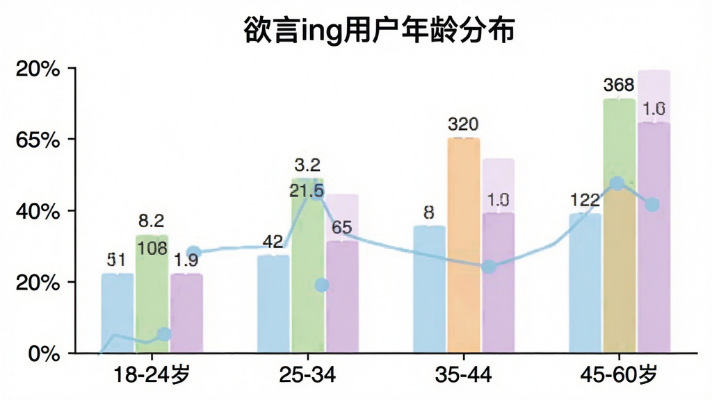 一张展示“欲言ing”用户年龄分布的柱状图,横轴为年龄段18-24岁、25-34岁、35-44岁、45-60岁,纵轴为用户占比百分比,柱状图颜色分别为浅蓝、浅绿、浅橙、浅紫,图表标题为“欲言ing用户年龄分布”,背景为白色,风格简洁数据可视化,细节上每个柱子顶部有具体数值标签,画质清晰,无多余元素