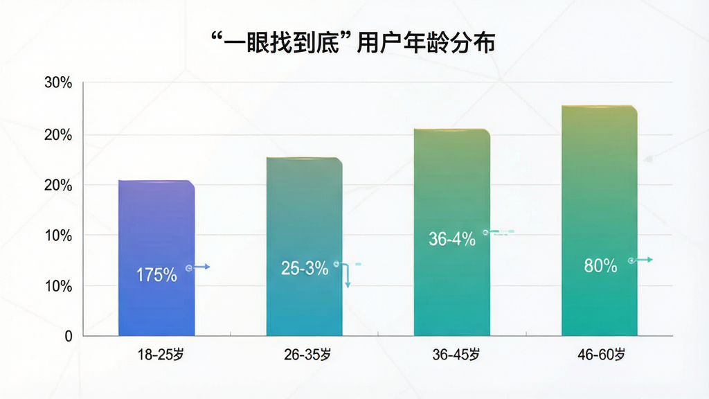 一张数据可视化图表,画面主体是柱状图展示“一眼找到底”用户年龄分布,布局为横轴是年龄段纵轴是人数占比,排版简洁,风格为商务数据风,细节上柱子采用渐变色标注18-25岁、26-35岁、36-45岁、46-60岁各区间比例,画质清晰,无多余元素