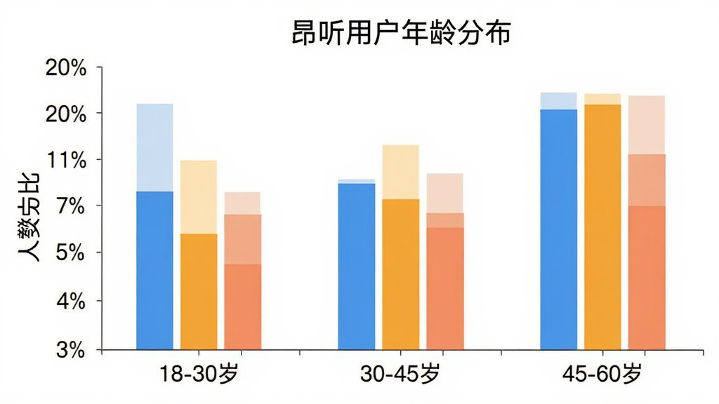 昂听用户年龄分布柱状图,横轴标注年龄段