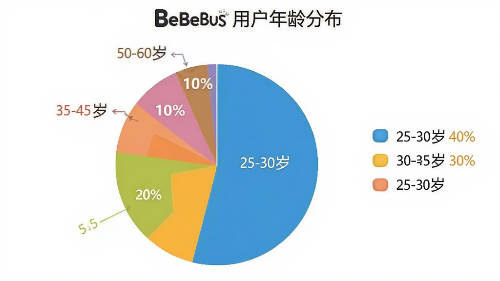 BeBeBus 用户年龄分布饼状图,图表显示不同年龄段用户占比,25-30岁占40%,30-35岁占30%,35-45岁占20%,50-60岁占10%,饼图颜色区分明显,背景简洁,风格数据可视化,画质清晰,无多余元素
