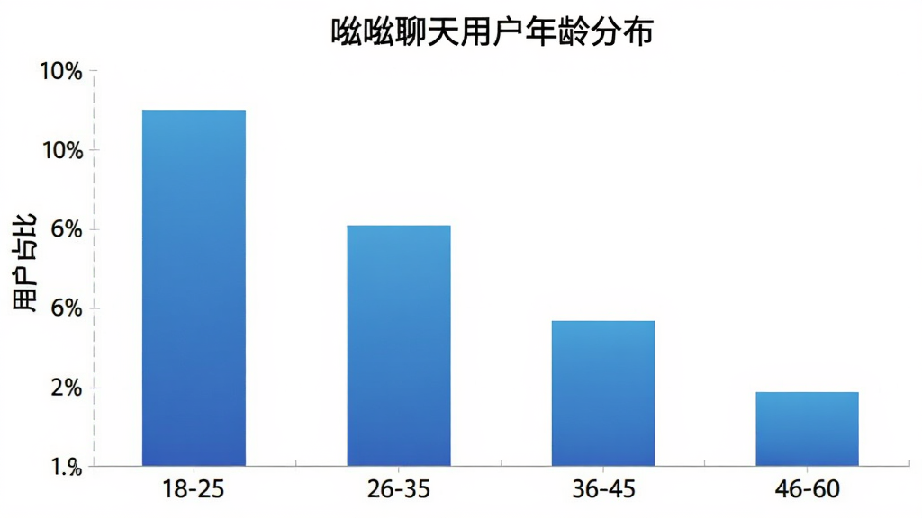 一张呦呦聊天用户年龄分布的柱状图,横轴为年龄段18-25、26-35、36-45、46-60,纵轴为用户占比,柱状图颜色为蓝色渐变,主体是柱状图,布局居中,风格简洁数据可视化,细节上柱子高度依次递减,画质清晰干净无多余元素