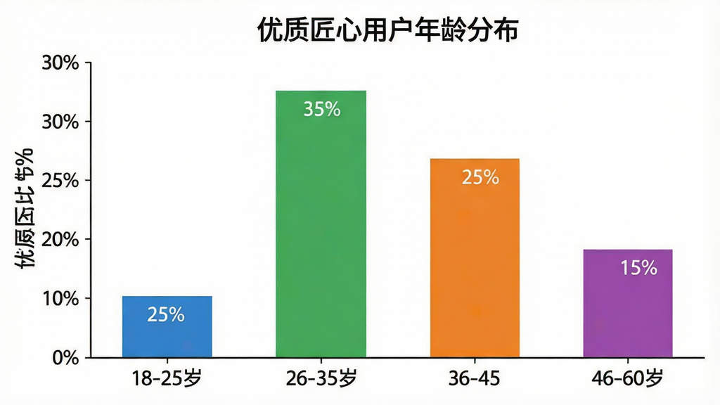 一张柱状图展示图,标题为“优质匠心用户年龄分布”,横轴为年龄段18-25岁、26-35岁、36-45岁、46-60岁,纵轴为用户占比百分比,柱状图颜色分别为蓝色、绿色、橙色、紫色,数据大致为25%、35%、25%、15%,图表风格简洁清晰,背景白色,画质干净,文字包含“优质匠心”