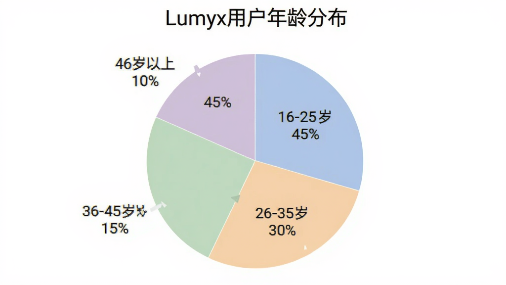 Lumyx�û�����ֲ���״ͼ��ͼ������Ϊ��Lumyx�û�����ֲ�������ͼ��Ϊ�ĸ��������ֱ��ע��16-25�� 45%������26-35�� 30%������36-45�� 15%������46������ 10%������ɫ��ͣ�ͼ��������������ִ������־��У����ʸɾ����޶���Ԫ��