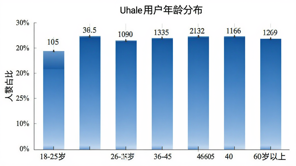 Uhale�û�����ֲ���״ͼ�������ע�����18-25�ꡢ26-35�ꡢ36-45�ꡢ46-60�ꡢ60�����ϣ������ע����ռ�Ȱٷֱȣ���״ͼ��ɫΪ��ɫ���䣬ÿ�������Ϸ���ʾ������ֵ�������ɾ���ɫ��ͼ������ΪUhale�û�����ֲ�����������ݿ��ӻ��������������޶���Ԫ��