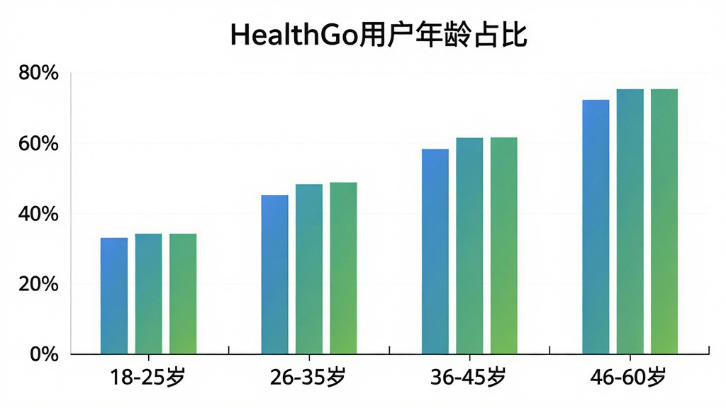 HealthGo�û�����ֲ���״ͼ�������ע