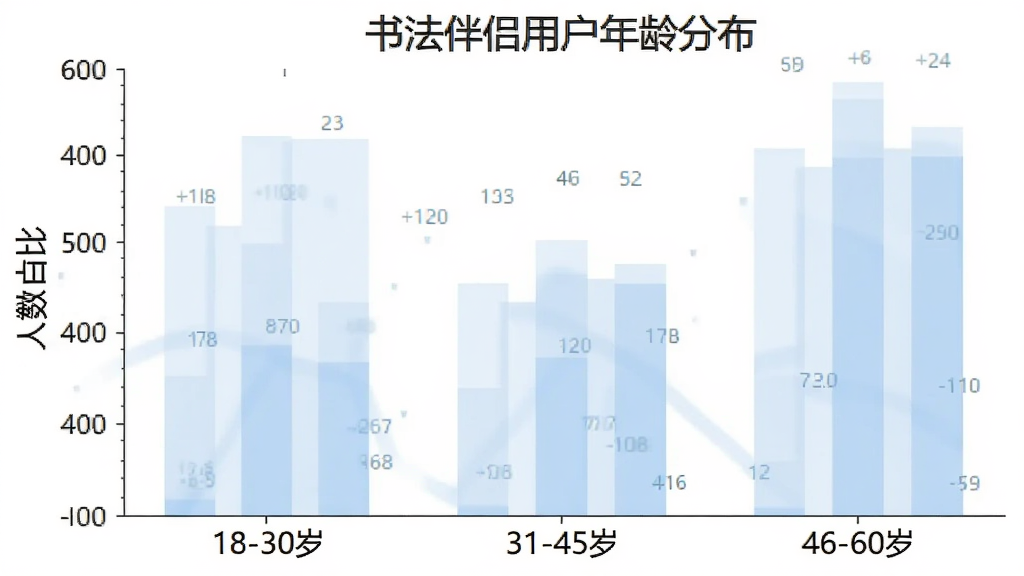 一张展示书法伴侣用户年龄分布的柱状图生图,横轴标注年龄区间「18-30岁」「31-45岁」「46-60岁」,纵轴标注人数占比,柱体颜色为淡蓝色,背景干净,布局清晰,风格简约,无多余元素