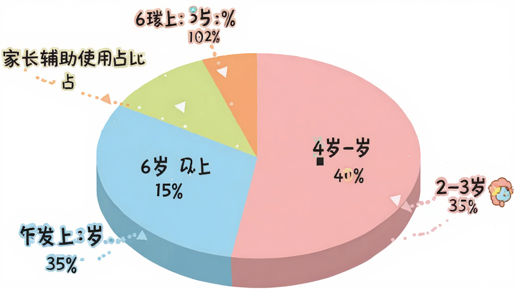 宝宝巴士HD用户年龄分布饼状图,图表显示2-3岁占比35%,4-5岁占比40%,6岁及以上占比15%,家长辅助使用占比10%,配色柔和,卡通风格,数据标签清晰,画质干净无多余元素