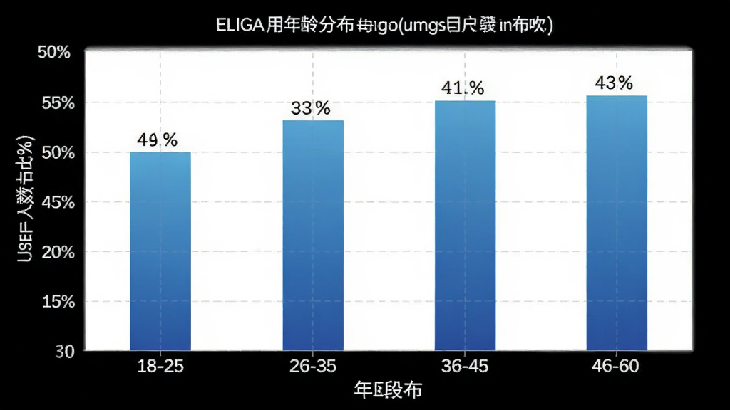一张展示ELIGA用户年龄分布的柱状图,主体是一个清晰的柱状图表,布局为横向坐标轴显示年龄段18-25、26-35、36-45、46-60,纵向坐标轴显示用户人数占比百分比,柱状图颜色为蓝色渐变,每个柱子上方标注具体百分比数字,风格为现代数据可视化,细节上图表背景为白色,网格线浅灰色,画质高清,干净,无多余元素。