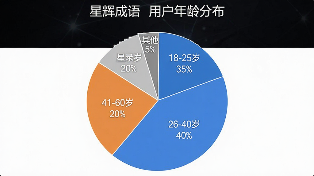 一张展示星辉成语App用户年龄分布的饼状图,主体是圆形饼图,分为四个扇形区域,分别标注“18-25岁 35%”“26-40岁 40%”“41-60岁 20%”“其他 5%”,布局居中,风格简洁商务,画质干净,无多余元素