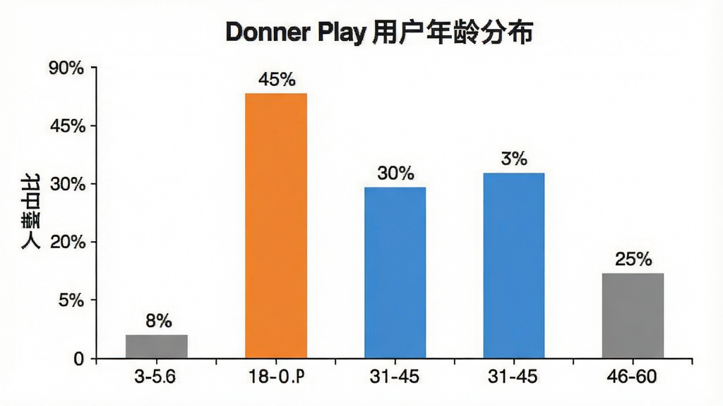 һ��չʾDonner Play�û�����ֲ�����״ͼ��ͼ��ʾ�ʣ�������һ����״ͼͼ���������Ǻ���Ϊ����Ρ�����Ϊ����ռ�ȣ��Ű�����ֱ�ۣ�����Ǽ�������ͼ���磬ϸ����18-30����������ó�ɫ��ʾռ��Լ45%��31-45������ɫ��ʾռ��Լ30%��46-60���û�ɫ��ʾռ��Լ25%��ÿ�������Ϸ����аٷֱ����֣��������ף����ʸɾ����޶���Ԫ�ء�