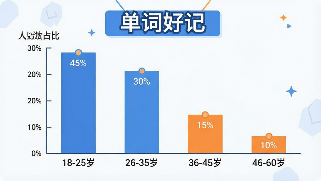 һ��չʾ�û�����ֲ���״ͼ�Ĳ廭�������ע��18-25�ꡱ��26-35�ꡱ��36-45�ꡱ��46-60�ꡱ�������ע����ռ�ȣ����Ӹ߶ȷֱ���ʾԼ45%��30%��15%��10%��ͼ���Ϸ��С����ʺüǡ����⣬���ּ�࣬����ִ���ƽ��ɫ������ɫ�ͳ�ɫΪ����ϸ�����������ʸɾ��޶���Ԫ��