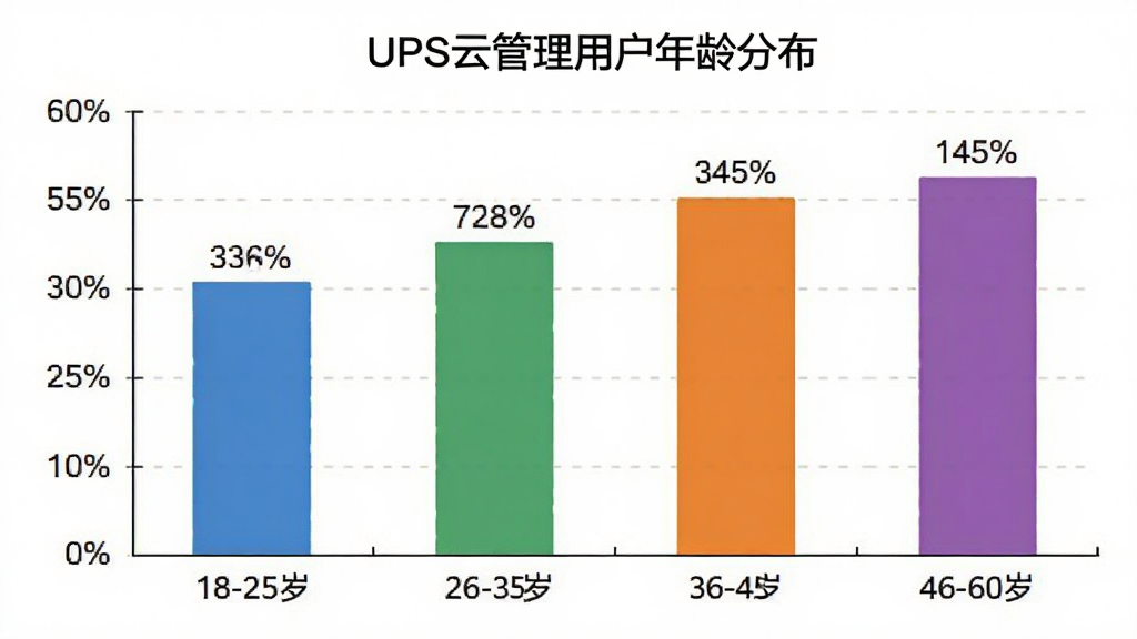 UPS云管理用户年龄分布柱状图,主体是柱状图图表,横轴为18-25岁、26-35岁、36-45岁、46-60岁四个年龄段,纵轴为用户占比百分比,柱子颜色分别为蓝色、绿色、橙色、紫色,布局为图表居中,上方有标题UPS云管理用户年龄分布,风格为简洁数据可视化,细节包括清晰的坐标轴刻度和百分比标签,画质干净无多余元素