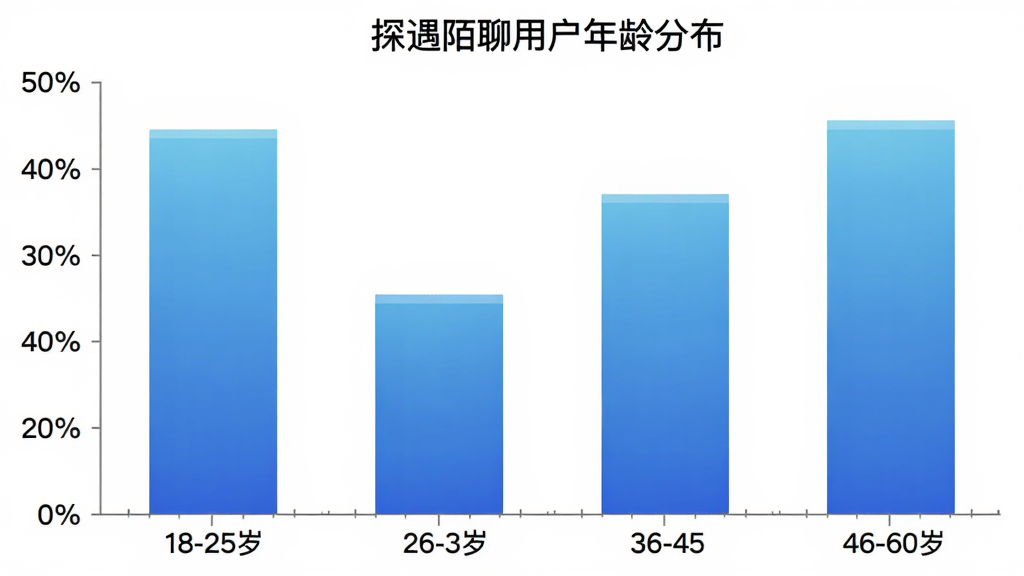 探遇陌聊用户年龄分布柱状图,横轴为18-25岁、26-35岁、36-45岁、46-60岁四个年龄段,纵轴为用户占比百分比,柱状图颜色为蓝色渐变,图表标题为探遇陌聊用户年龄分布,整体风格简洁清晰,画质干净无多余元素