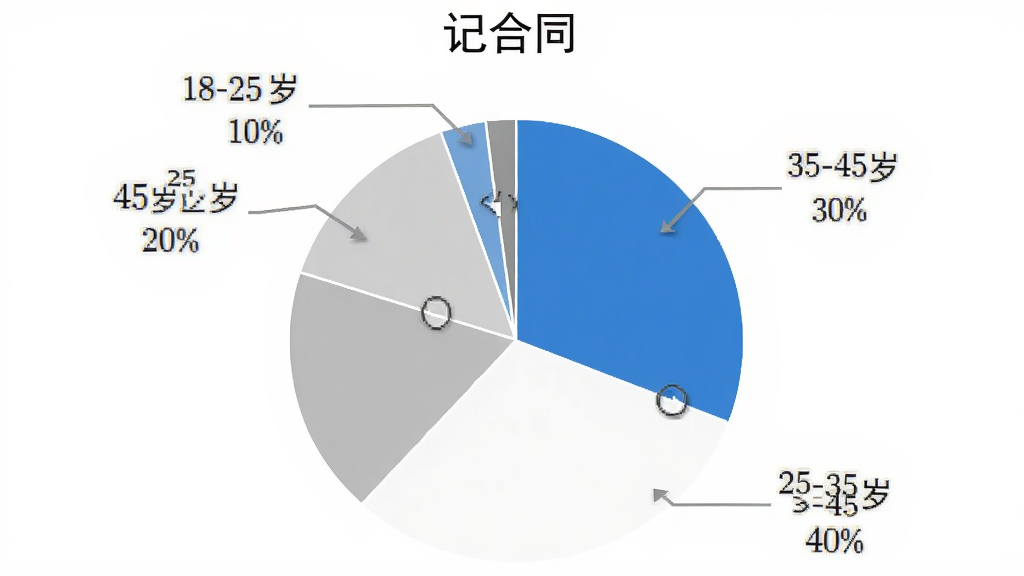 饼状图展示“记合同”用户年龄分布,图中标注“25-35岁 40%”“35-45岁 30%”“45岁以上 20%”“18-25岁 10%”,配色蓝白灰,图表简洁清晰,画质高清,无多余元素
