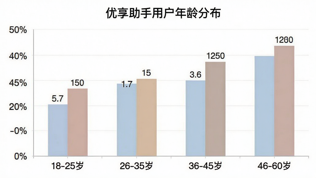 一张柱状图,横轴是不同年龄段“18-25岁”“26-35岁”“36-45岁”“46-60岁”,纵轴是用户占比百分比,柱子上方标注具体数值,图表标题为“优享助手用户年龄分布”,风格简洁商务,颜色柔和,画质清晰,无多余元素