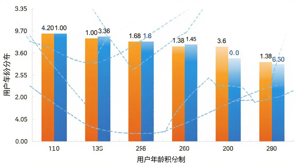 儿童积分制 用户年龄分布柱状图 横轴为年龄段 纵轴为百分比 柱状颜色为橙色和蓝色渐变 数据标签清晰 简洁商务风格 画质干净 无多余元素