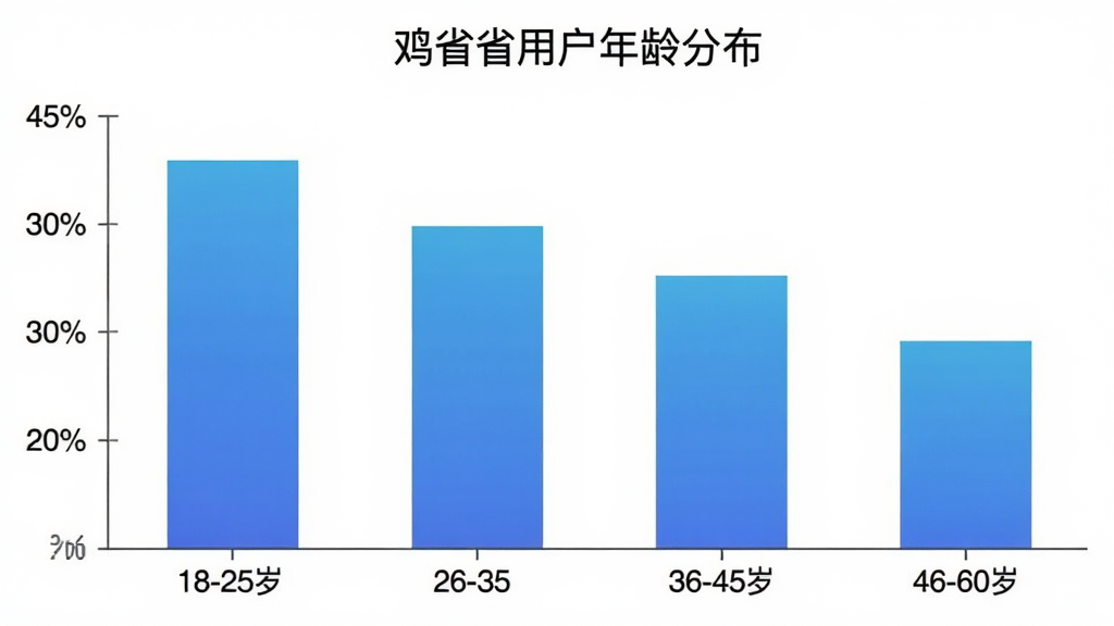 柱状图显示“鸡省省”用户年龄分布,横轴为18-25岁、26-35岁、36-45岁、46-60岁,纵轴为用户占比百分比,柱体颜色为渐变蓝色,背景白色,图表标题“鸡省省用户年龄分布”,风格简洁数据可视化,细节清晰,画质干净,无多余元素
