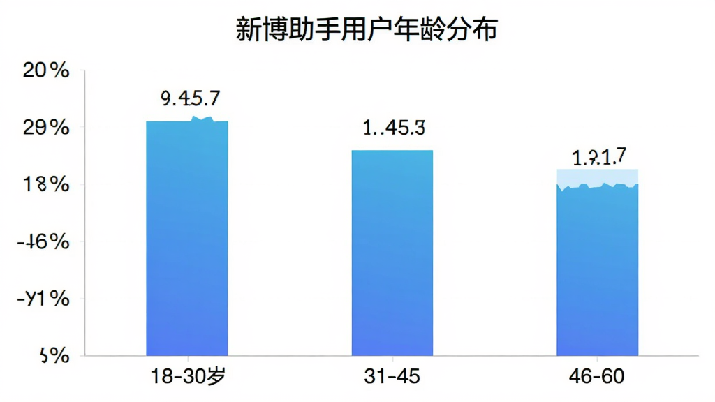 新博助手用户年龄分布柱状图,横轴为年龄段18-30岁、31-45岁、46-60岁,纵轴为用户占比百分比,柱状图颜色为蓝色渐变,图表标题为“新博助手用户年龄分布”,背景干净,数据标签清晰,扁平化图表风格,高清画质