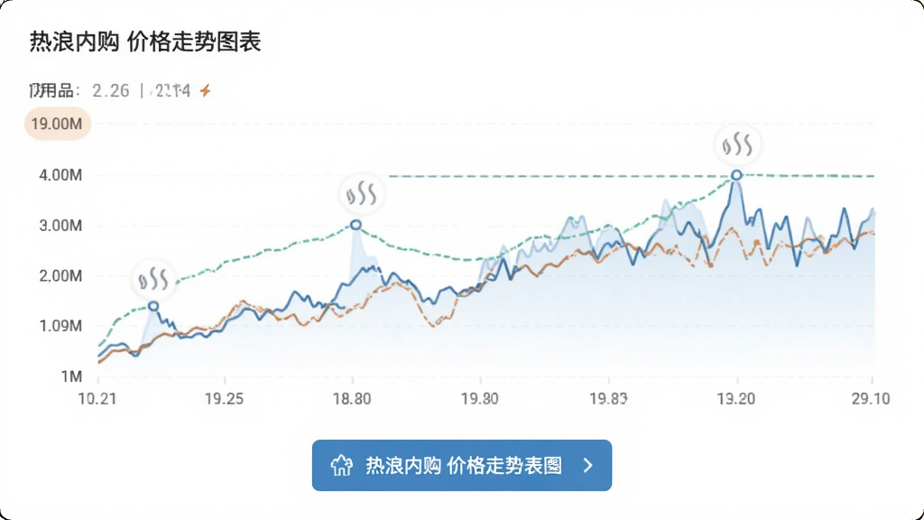 热浪内购 价格走势图表 折线图显示商品历史价格 下方有提醒按钮 界面简洁 数据可视化 干净背景 无多余装饰