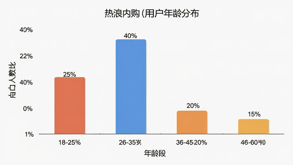 热浪内购 用户年龄分布柱状图 横轴为年龄段 纵轴为人数占比 18-25岁占25% 26-35岁占40% 36-45岁占20% 46-60岁占15% 数据可视化 简洁风格 干净背景